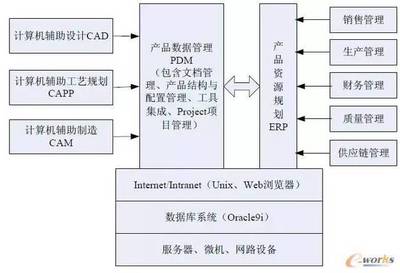 PDM系统实施的四大关键技术