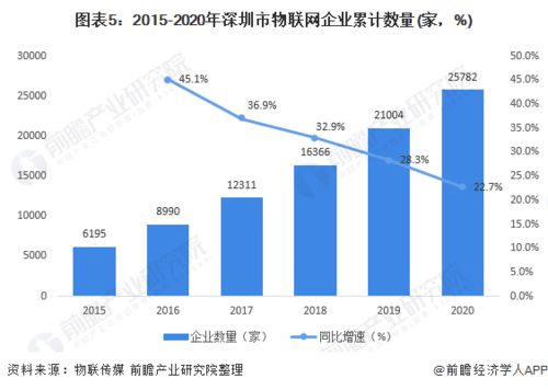 十张图解读 2020年深圳市物联网企业发展现状与竞争格局分析