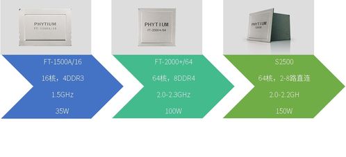 信创潮流下的品高基础云解决方案 多代飞腾芯片支持与系统集成开发